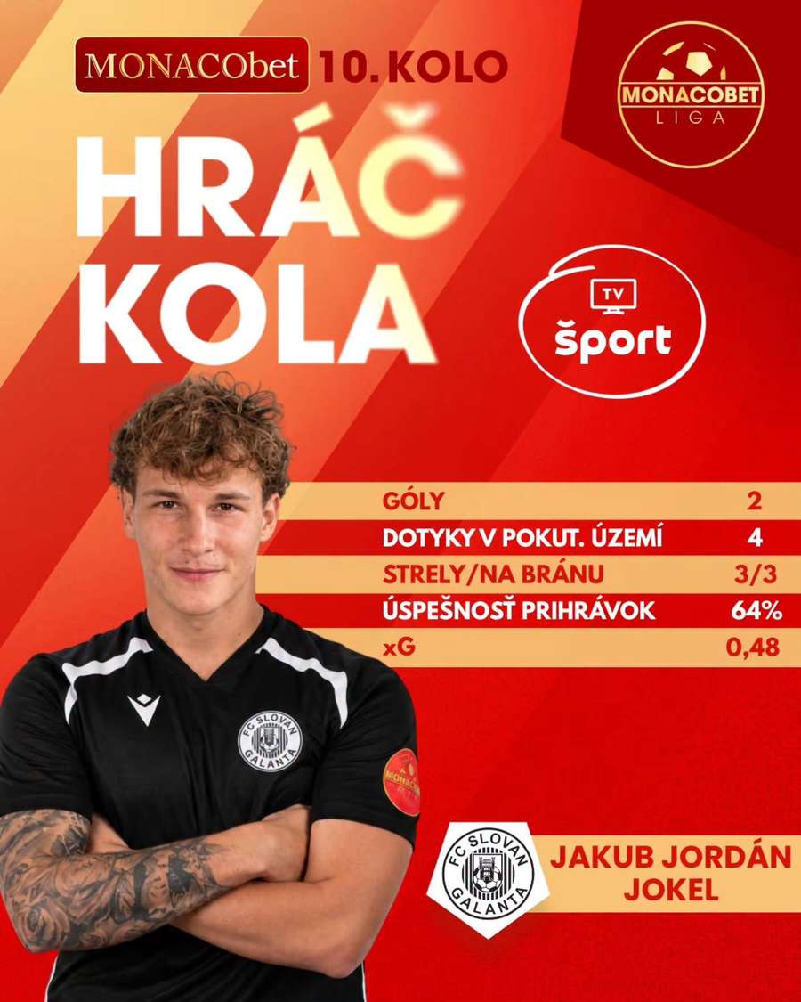 Hráčom 10. kola sa stal Jokeľ. Hráčom 10. kola sa stal Jokeľ.