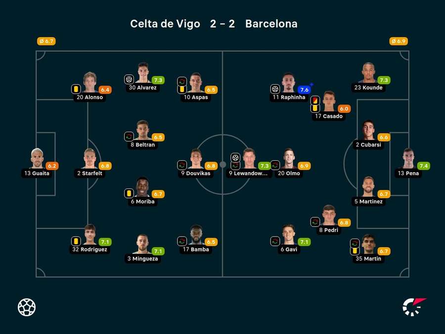 Notas dos jogadores Notas dos jogadores