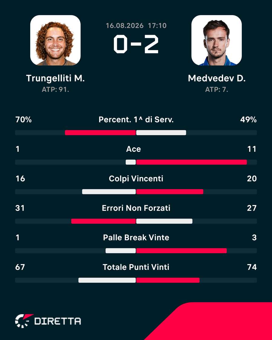 Le statistiche del match Le statistiche del match