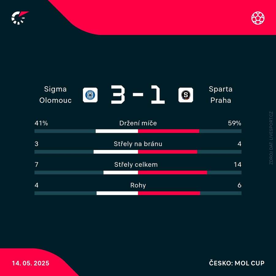 Statistiky utkání. Statistiky utkání.