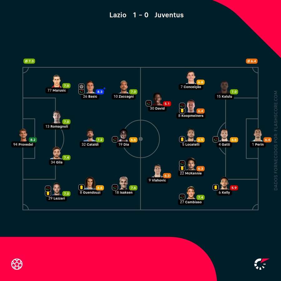 Dernières notes des joueurs Dernières notes des joueurs
