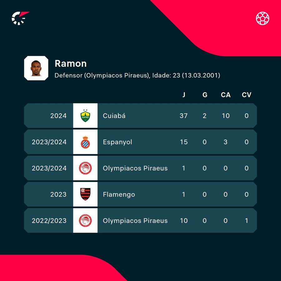 As estatísticas de Ramon nas últimas temporadas