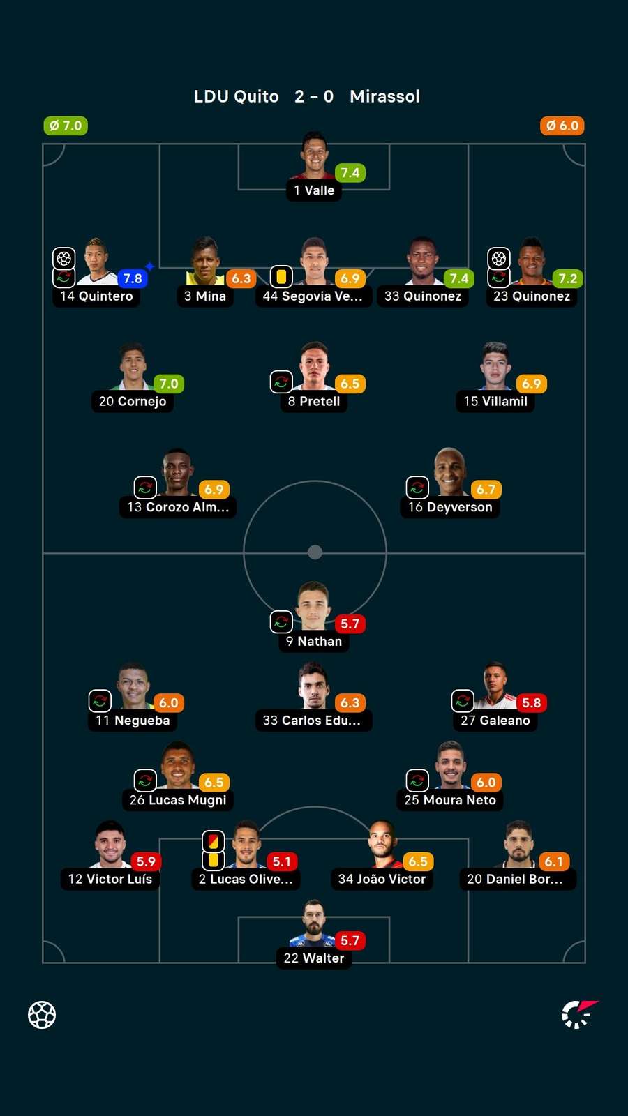 As notas dos jogadores titulares de LDU e Mirassol na partida