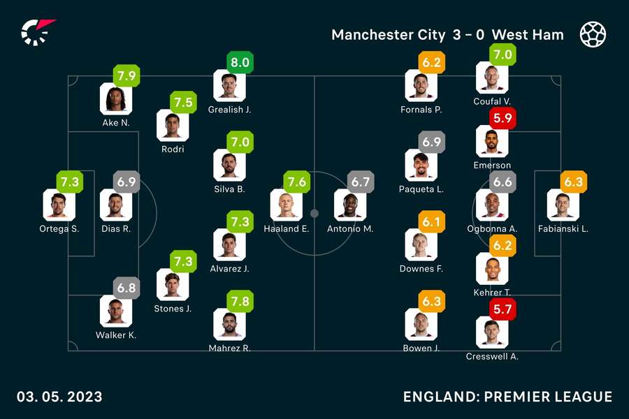 Player ratings from the match Player ratings from the match