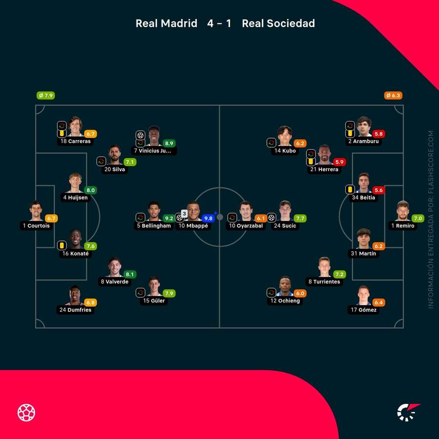 Las valoraciones de los jugadores del Real Madrid-Real Sociedad
