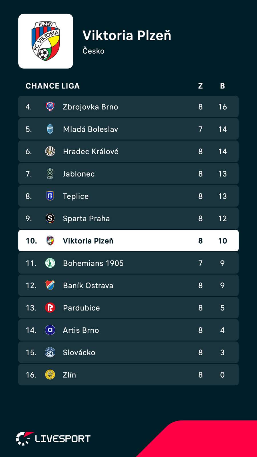 Plzeň zatím zůstává za očekáváním. Plzeň zatím zůstává za očekáváním.