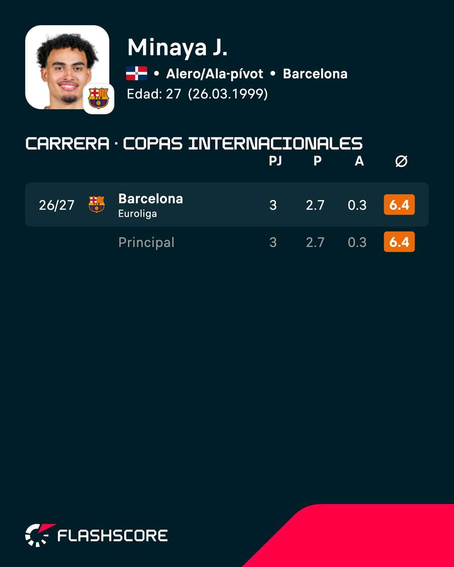 Estadísticas en Euroliga