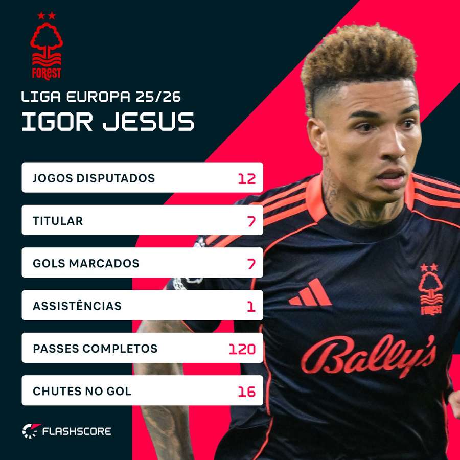 Igor Jesus é o artilheiro da Liga Europa