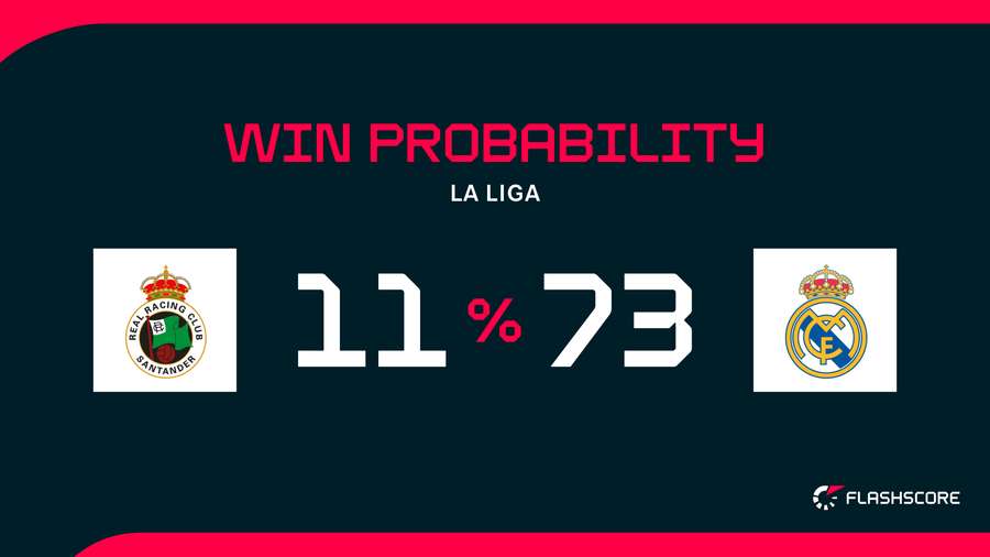 Win Probability Win Probability