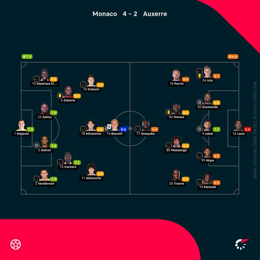 Składy i noty meczu Monaco - Auxerre Składy i noty meczu Monaco - Auxerre