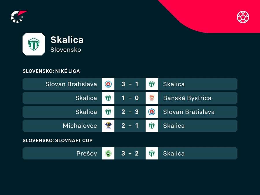 Ostatné výsledky Skalice. Ostatné výsledky Skalice.