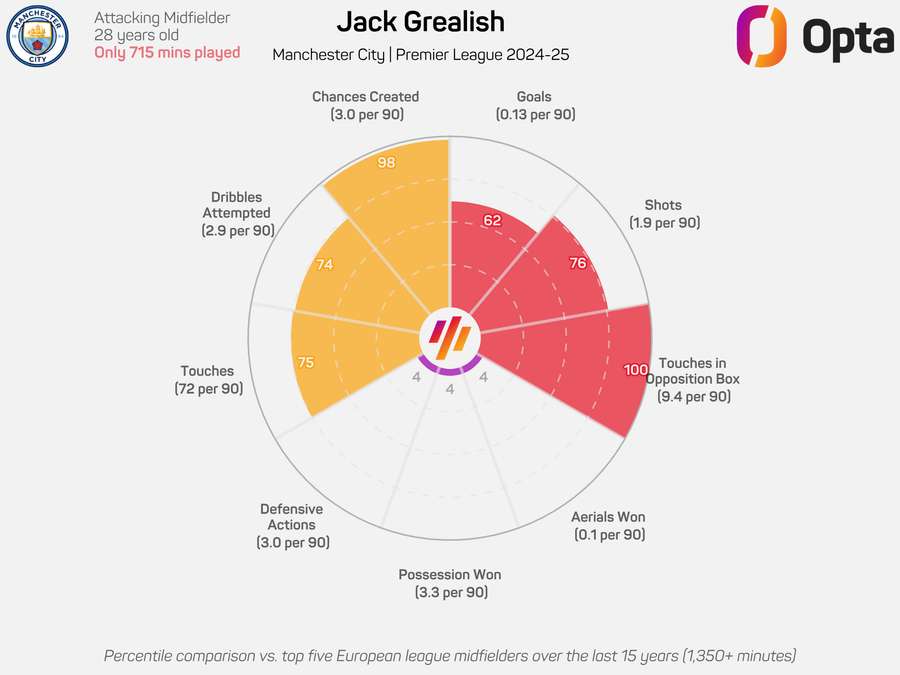 Gráfico de radar de Jack Grealish en la Premier League 2024/25 Gráfico de radar de Jack Grealish en la Premier League 2024/25