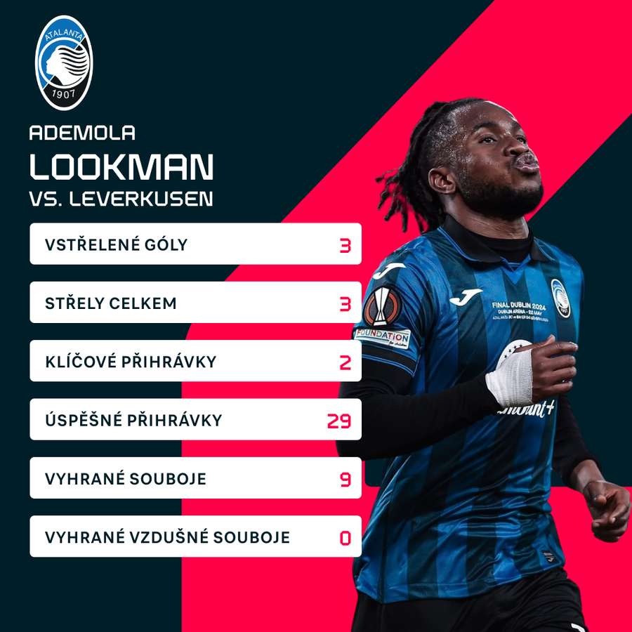Statistiky Ademoly Lookmana proti Leverkusenu