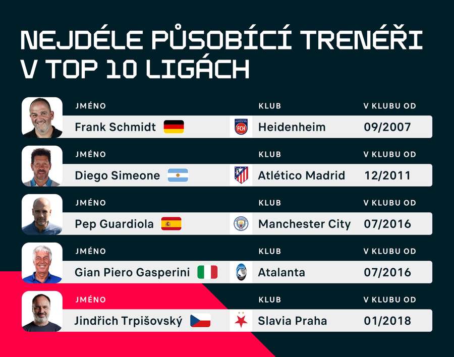 Nejdéle sloužící trenéři v TOP 10 ligách