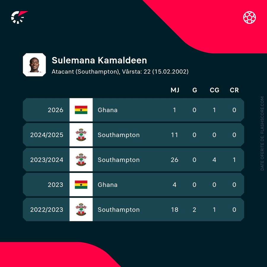 Kamaldeen Sulemana Kamaldeen Sulemana