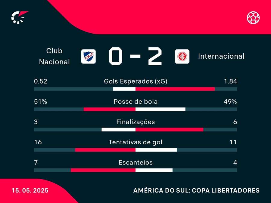 As estatísticas de Nacional-URU x Internacional