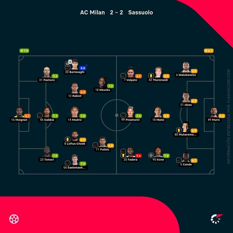 Las notas de los jugadores del Milan-Sassuolo Las notas de los jugadores del Milan-Sassuolo