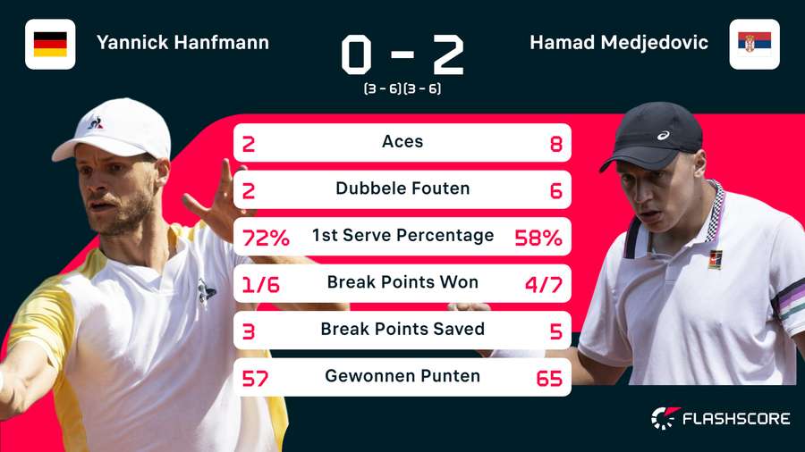Statistieken van de wedstrijd tussen Yannick Hanfmann en Hamad Medjedovic Statistieken van de wedstrijd tussen Yannick Hanfmann en Hamad Medjedovic