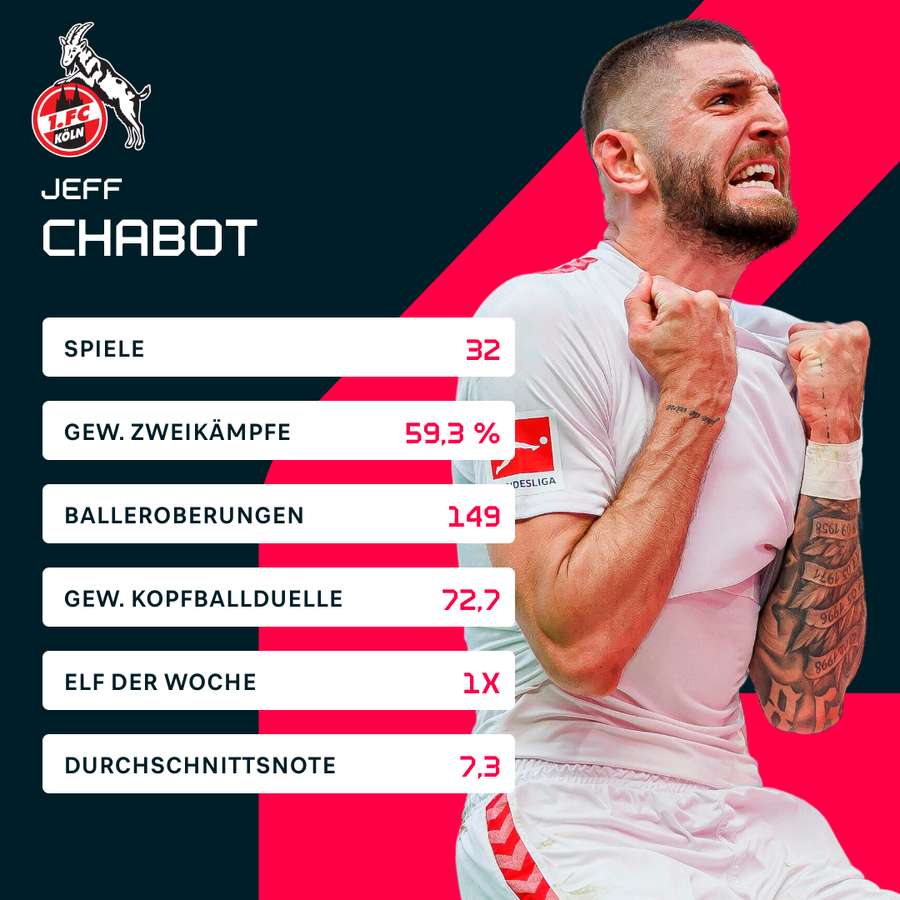 Die Statistiken von Jeff Chabot in der Bundesliga-Saison 2023/2024.