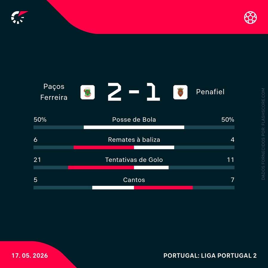 Estatísticas da partida