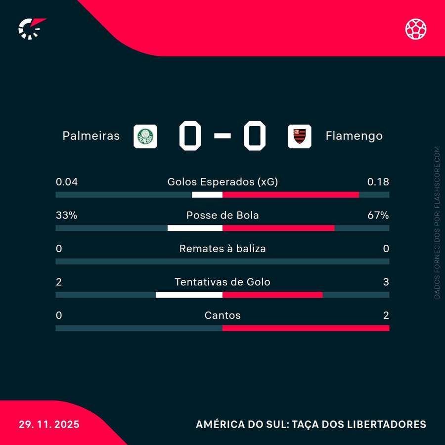 Estatísticas ao intervalo