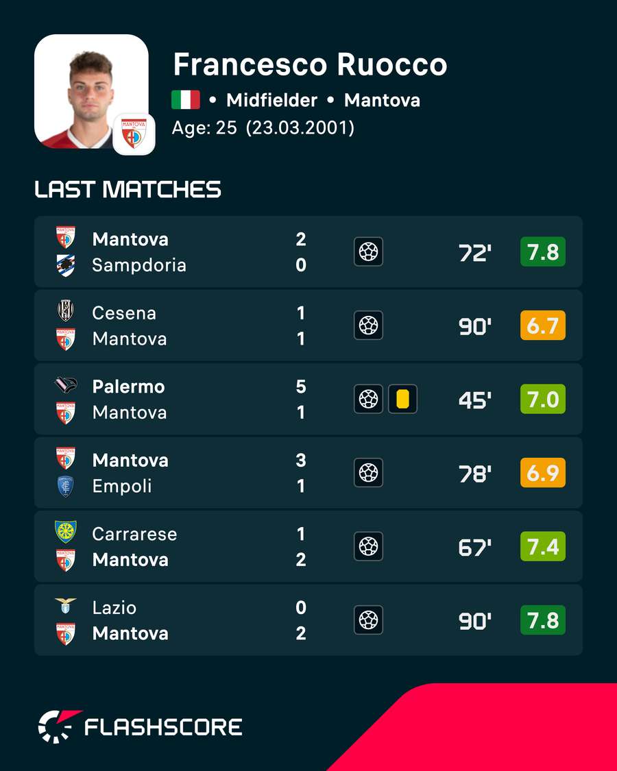 Ruocco recent performances