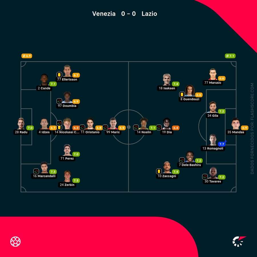 As pontuações dos jogadores