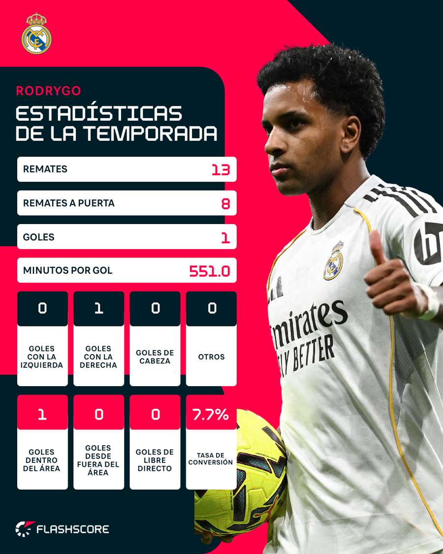 Estadísticas de Rodrygo en la 2025/26