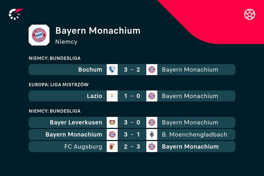 Ostatnie mecze Bayernu Monachium