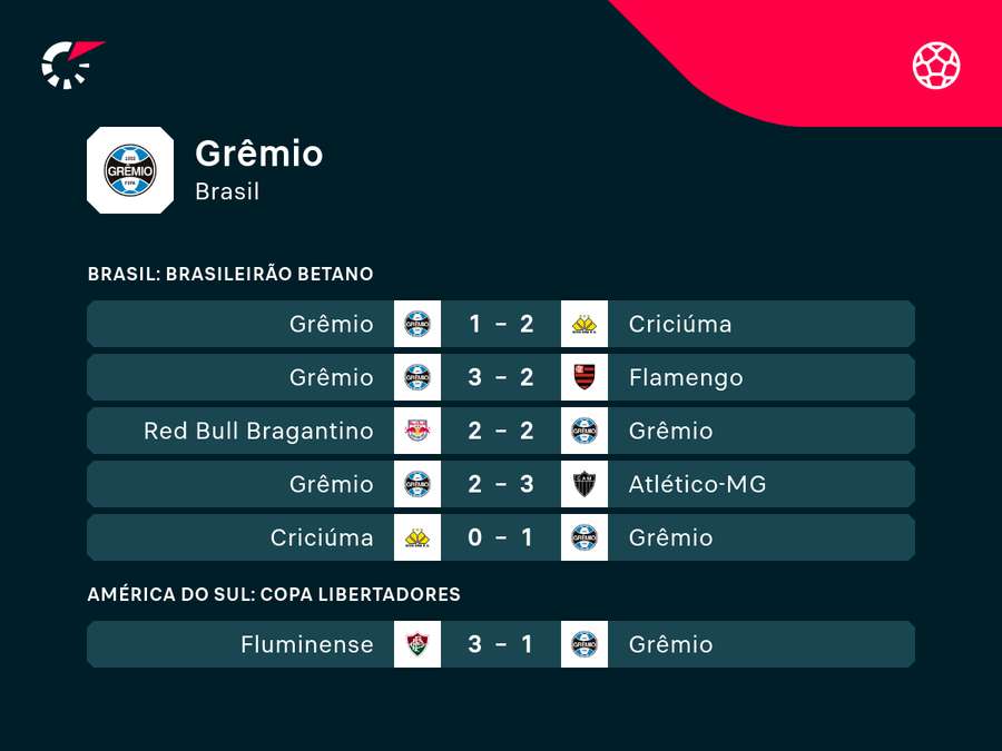 Últimos resultados do Grêmio na temporada