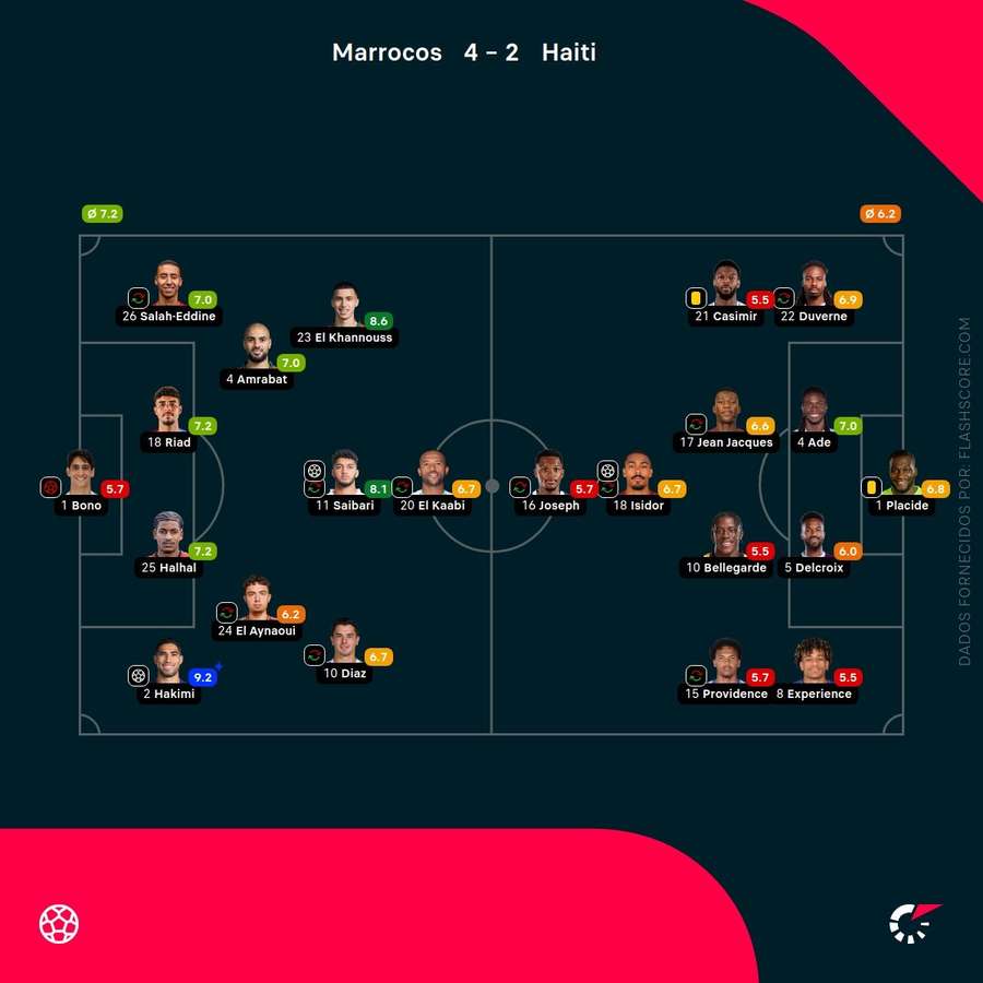 Notas finais dos jogadores