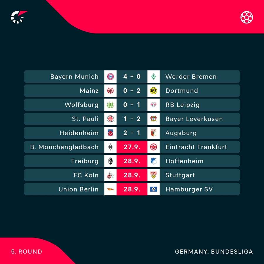 The Bundesliga scores so far this weekend