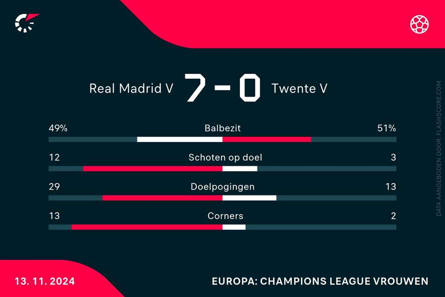 Statistieken Real Madrid-FC Twente