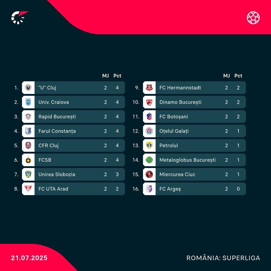 Clasament Superliga României după primele 2 etape