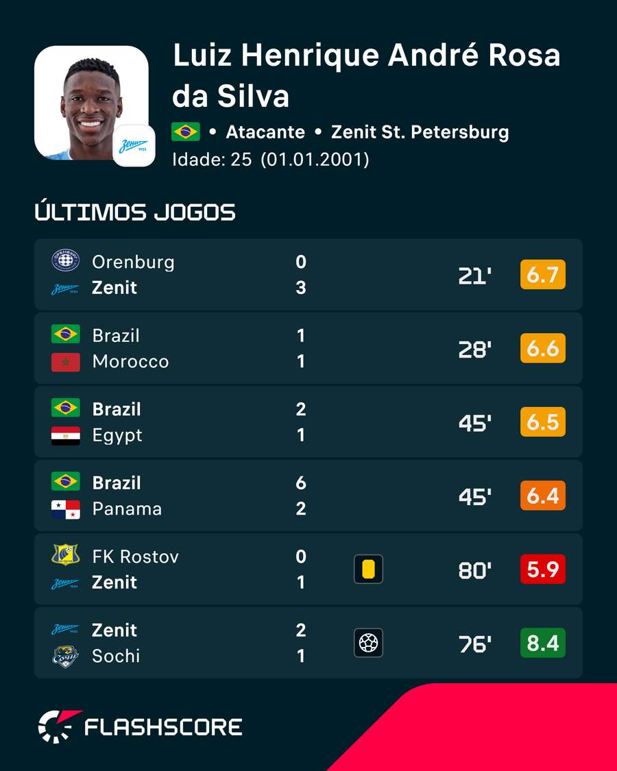 Últimos jogos de Luiz Henrique Últimos jogos de Luiz Henrique