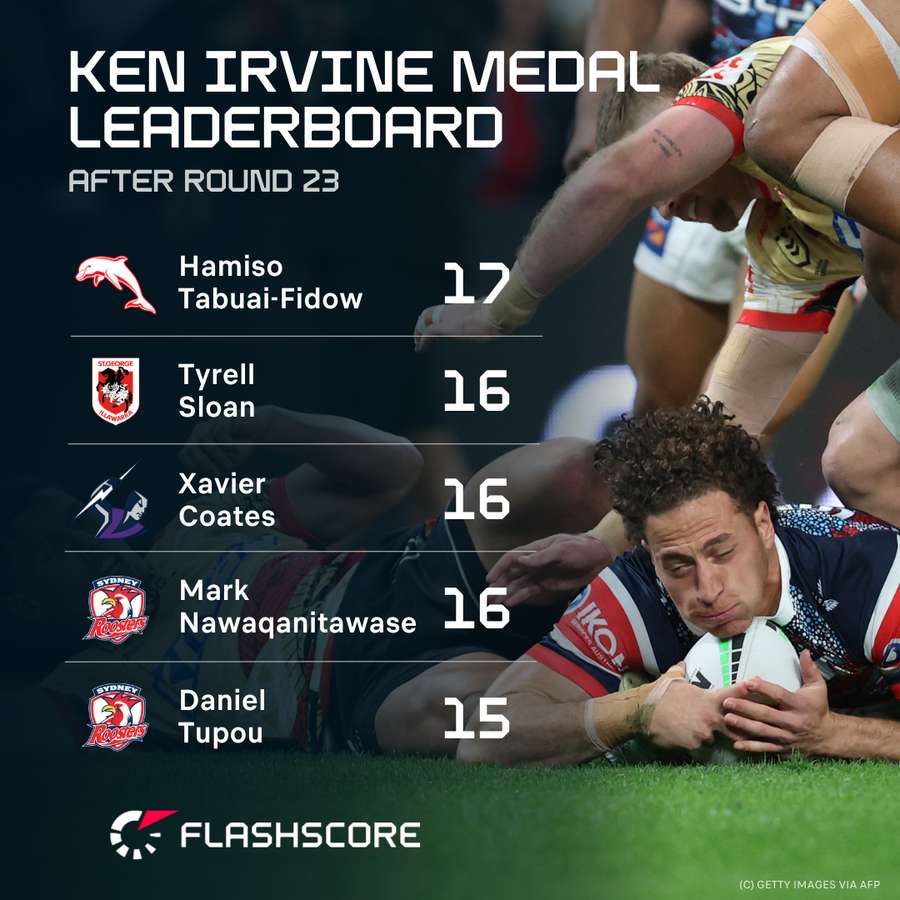 The leading try scorers of the 2025 NRL season. The leading try scorers of the 2025 NRL season.