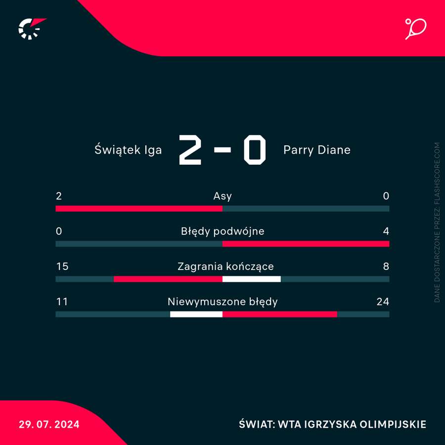 Wynik i liczby meczu Świątek - Parry