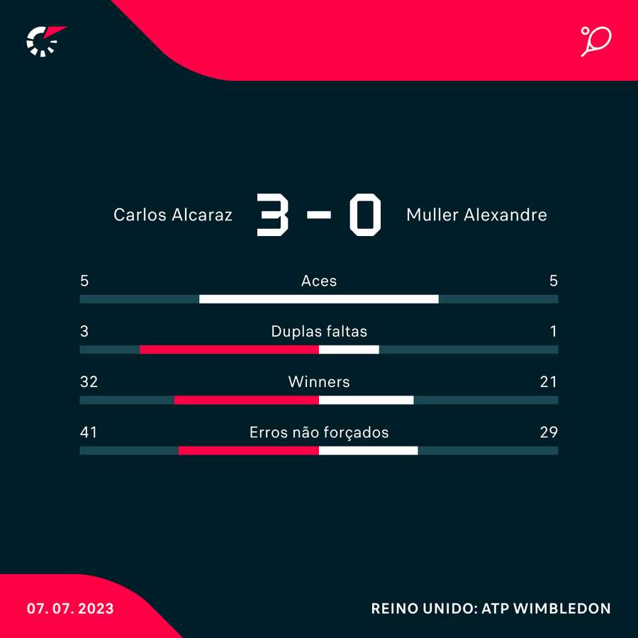 As principais estatísticas da vitória de Alcaraz