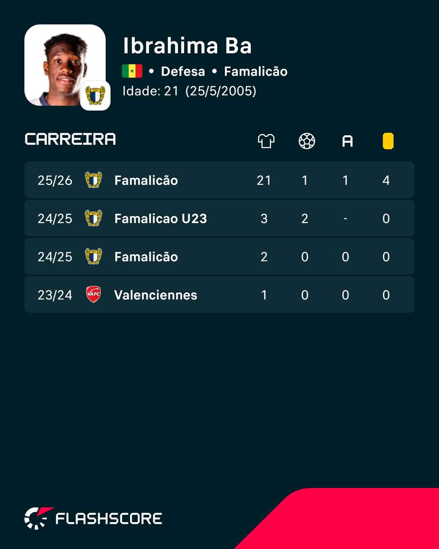 Os números de Ibrahima Ba Os números de Ibrahima Ba