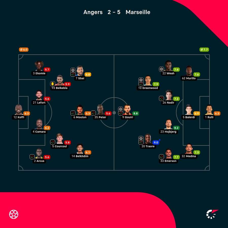 As notas dos jogadores