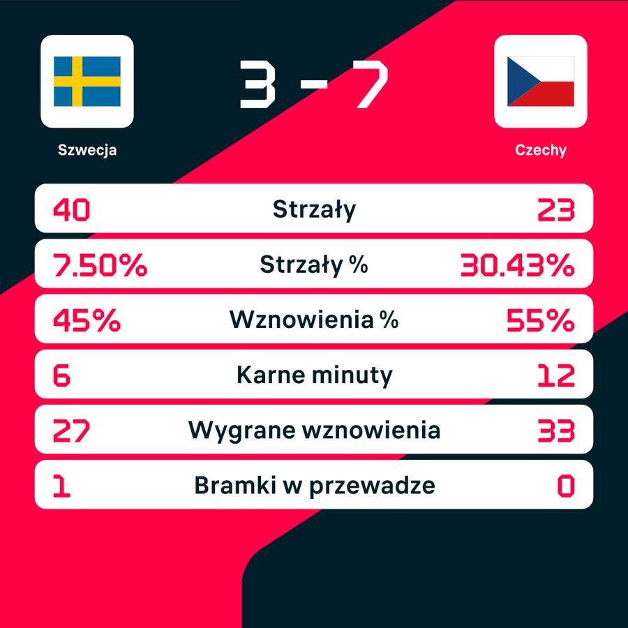 Wybrane statystyki meczu Szwecja - Czechy