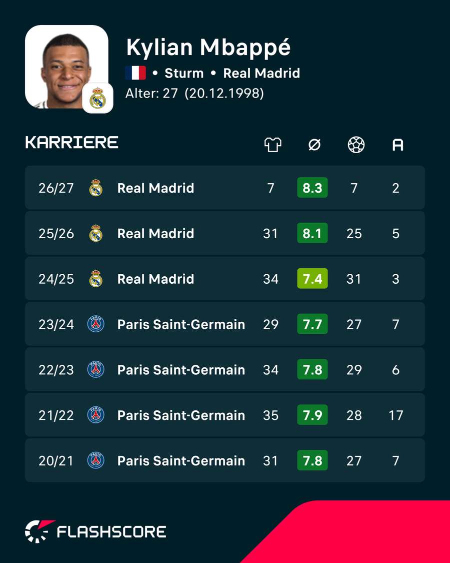 Die Karriere-Stats von Mbappé Die Karriere-Stats von Mbappé