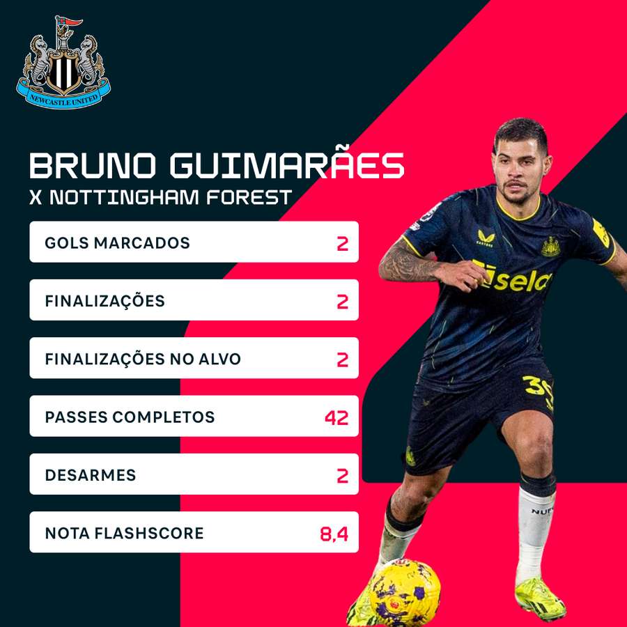 As estatísticas de Bruno Guimarães contra o Nottingham Forest