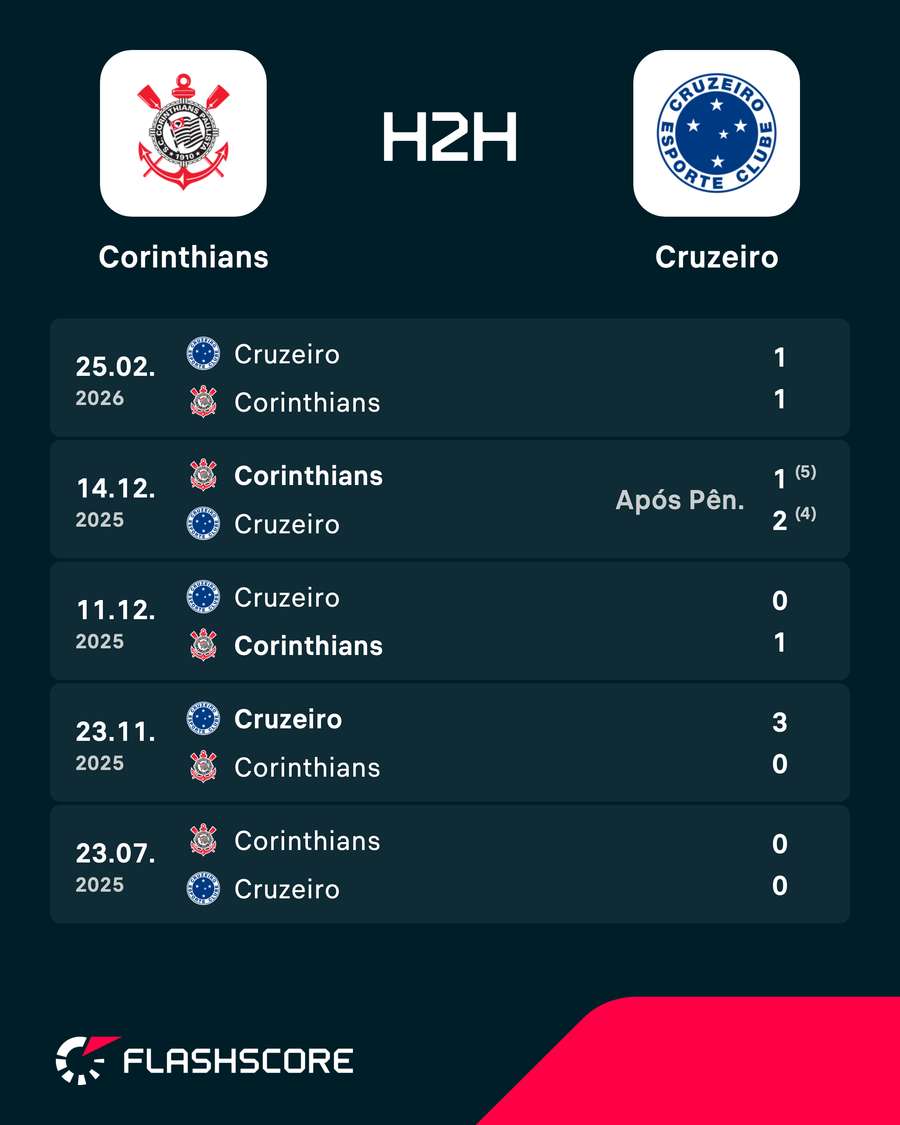 Os últimos encontros entre Corinthians e Cruzeiro Os últimos encontros entre Corinthians e Cruzeiro