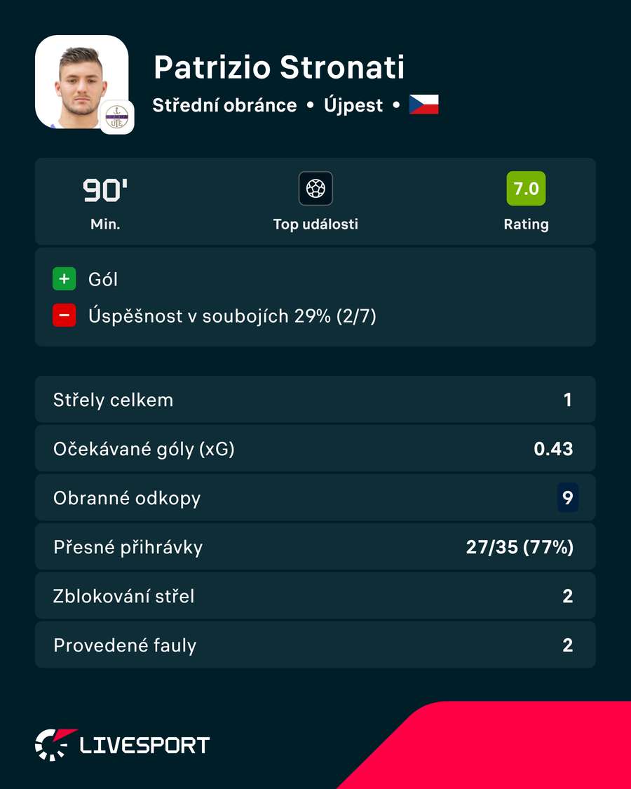Stronatiho statistiky proti Ferencvárosi. Stronatiho statistiky proti Ferencvárosi.