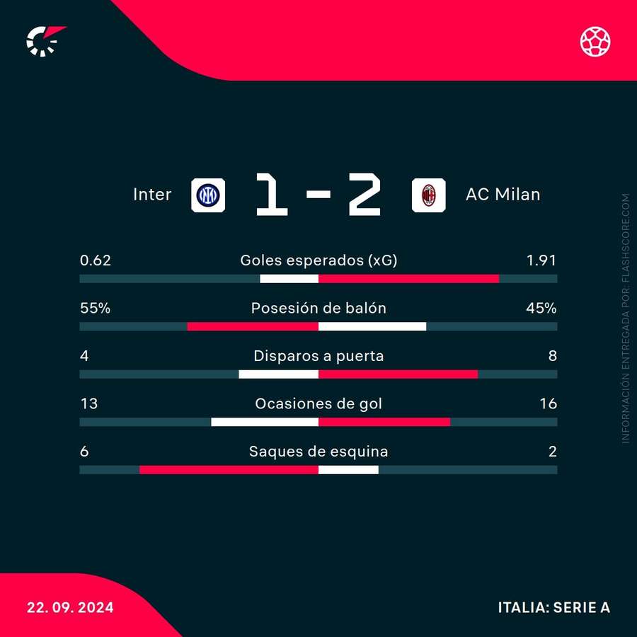 Estadísticas del Inter-Milan