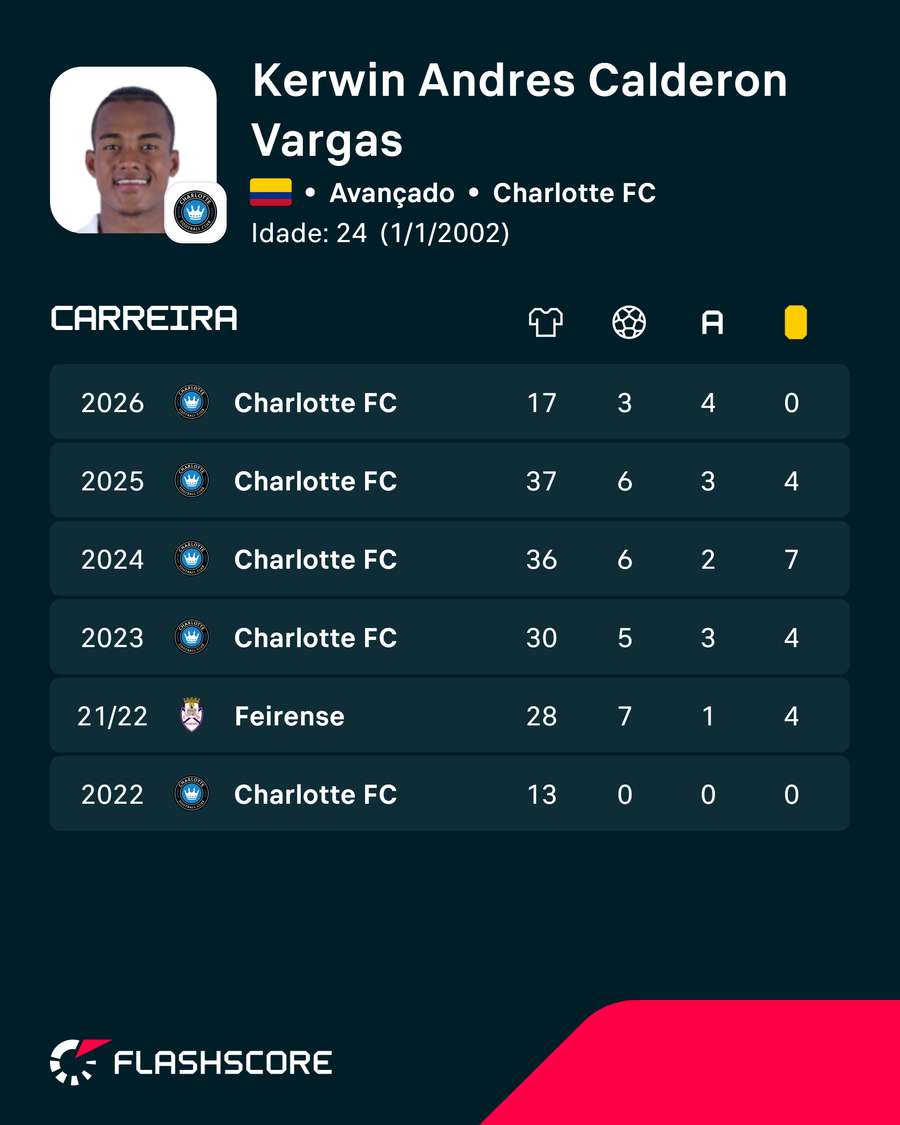 Os números de Kerwin Vargas Os números de Kerwin Vargas
