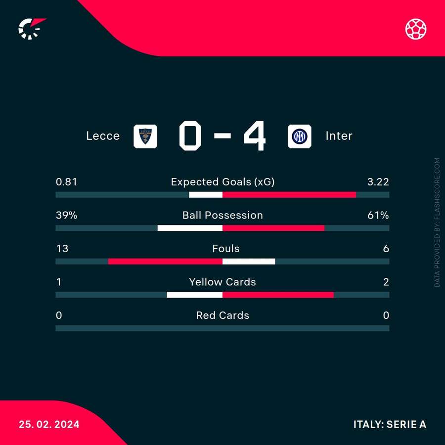 Lecce - Inter match stats