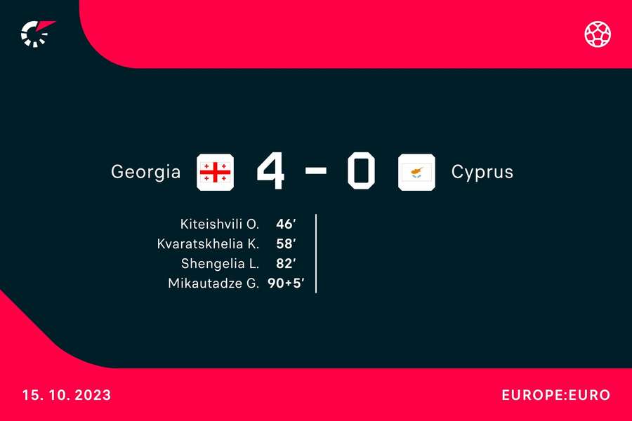 Die Torschützen der Partie Georgien vs. Zypern