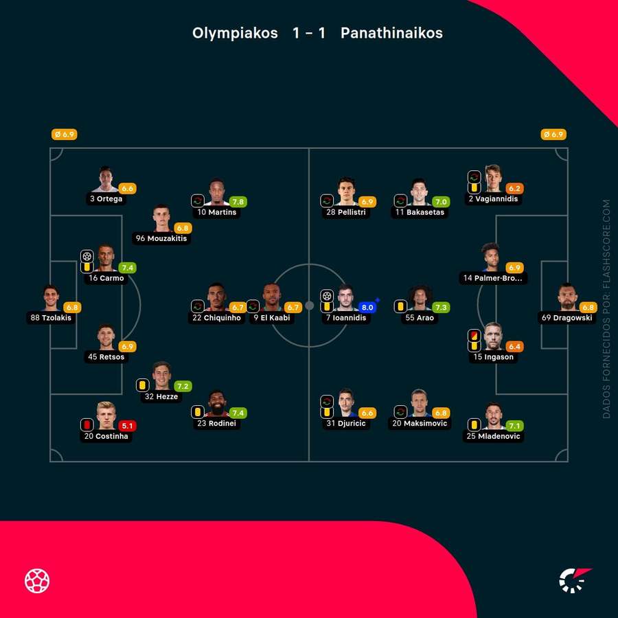 As pontuações dos jogadores As pontuações dos jogadores
